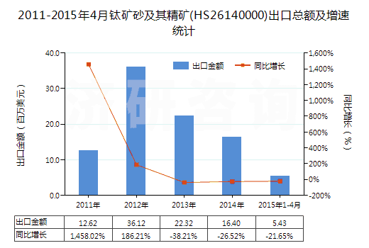2011-2015年4月鈦礦砂及其精礦(HS26140000)出口總額及增速統(tǒng)計(jì)
